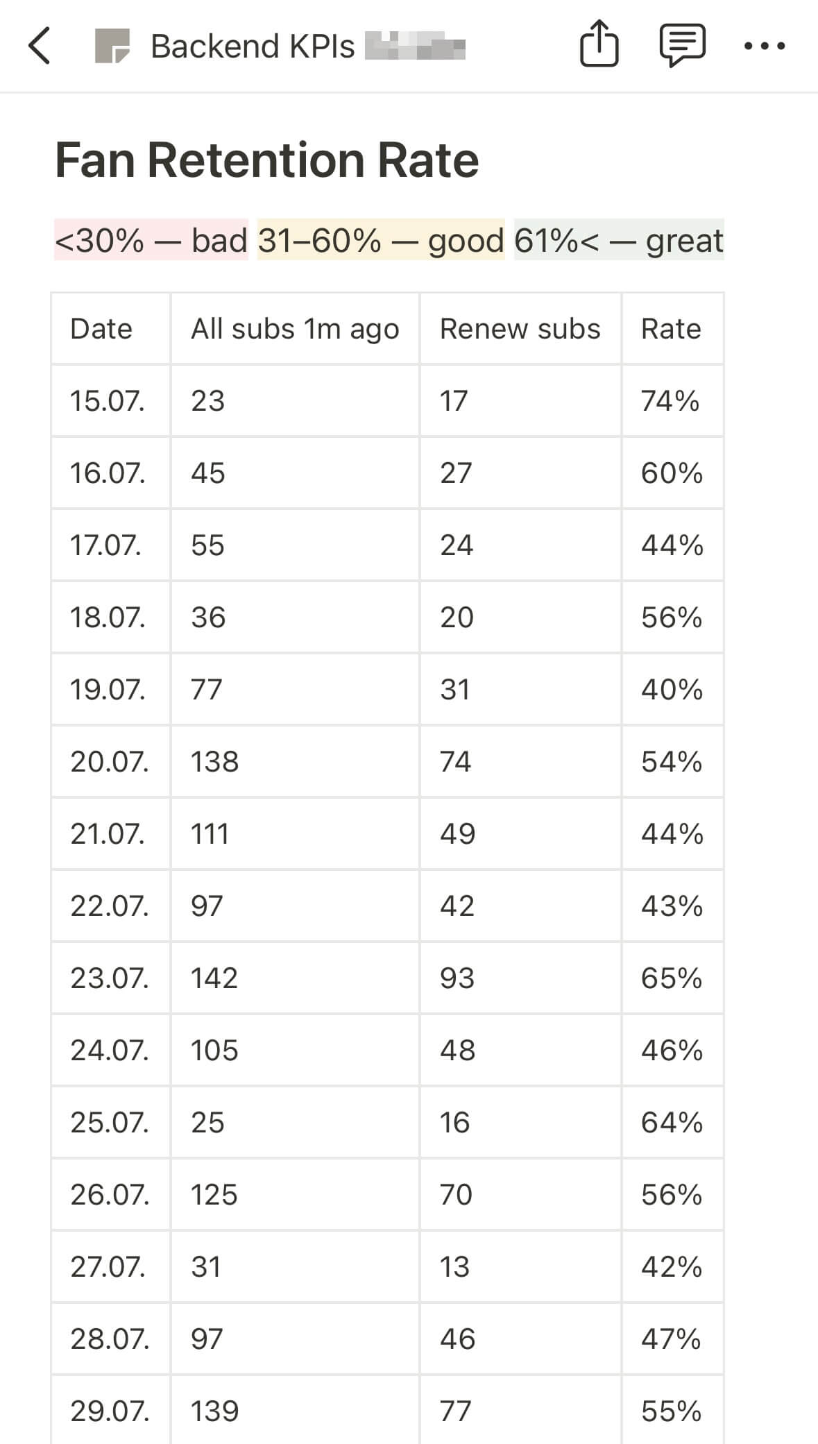A table showing the retention rate of subscribers per day